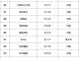 總營收超1.64萬億元！2023全球光伏100強品牌榜單發(fā)布