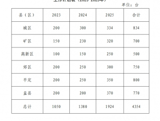 山西陽(yáng)泉：到2025年全市新增充電樁4354個(gè)達(dá)到5738個(gè)