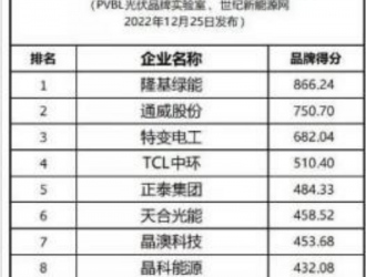 2022全球光伏品牌100強(qiáng)發(fā)布