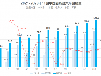 首破百萬！11月中國新能源汽車銷售102.6萬輛