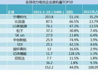 電池產(chǎn)業(yè)降溫，海外市場成寧王救命稻草｜見智研究