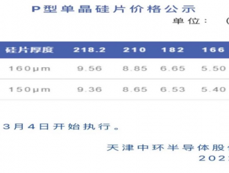 單晶硅片182、210硅片分別上漲3.9%和3.5%