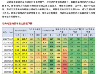 乘聯(lián)會崔東樹：預(yù)計電動車電池裝車需求增長持續(xù)慢于整車總量增長