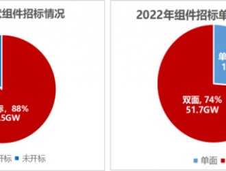 下半年國(guó)內(nèi)光伏組件需求將爆發(fā)式增長(zhǎng)