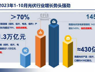 中國(guó)光伏2023加速變革，愛(ài)士惟堅(jiān)定技術(shù)創(chuàng)新突圍之道