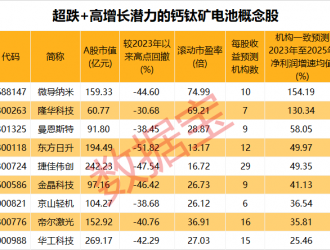 新突破，鈣鈦礦電池兩項(xiàng)性能顯著提升！產(chǎn)業(yè)復(fù)合增速有望翻倍