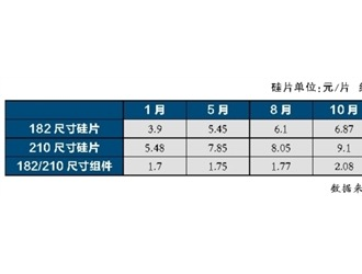 光伏供應鏈價格迎來全面下調