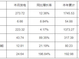 河南7月太陽能發(fā)電12.81億千瓦時 同比增長21.19%