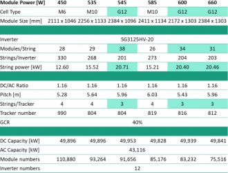 百兆瓦項目最高節(jié)省2100萬，LCOE降達6.0%！