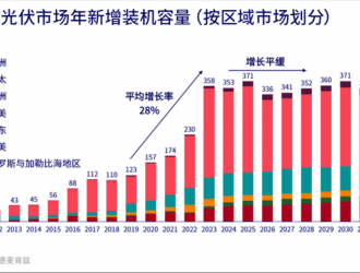 正式超越水電裝機(jī)量，2023中國光伏開啟宏圖新章