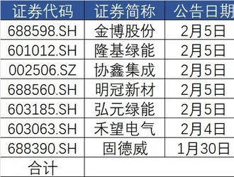 A股光伏公司再掀“回購增持潮”