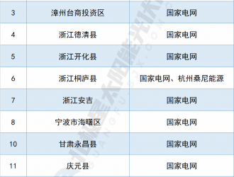 “搶縣大戰(zhàn)”！國網(wǎng)已拿下14個縣市