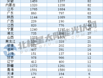 上半年集中式光伏裝機驟減 云、貴、遼、藏四地掛零