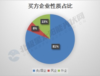 2021光伏電站交易：國企鯨吞未停 民企加速出清