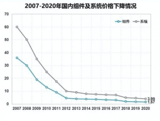 雙碳目標(biāo)下，光伏裝機量為何不升反降