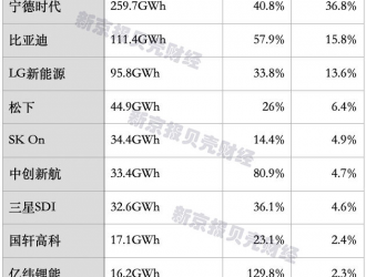 全球動力電池格局悄然生變，中企市占率能否進(jìn)一步提升