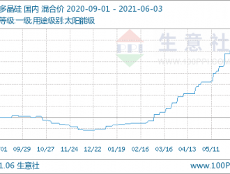 生意社：供應持續(xù)吃緊 6月初多晶硅漲幅近10%