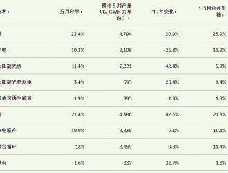 西班牙：5 月份光伏發(fā)電量創(chuàng)下近14年來新高