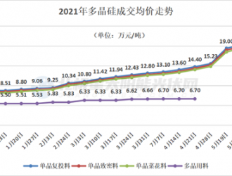 硅料價格瘋漲至21萬元/噸，成本壓力致使組件需求萎縮