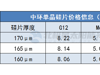 上漲0.28~0.45元/片 中環(huán)最新硅片報價全線上調(diào)！