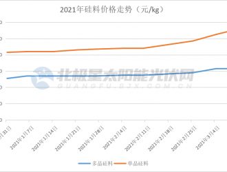 組件價(jià)格飆升，下游部分項(xiàng)目暫停