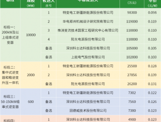 特變、株洲變流、陽光電源、科士達、上能、固德威入圍