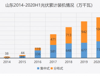 五年暴增14倍，分布式光伏力推山東躍升光伏應(yīng)用第一大省