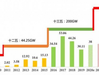 十四五光伏將倍速增長！僅5家央企預期150GW！