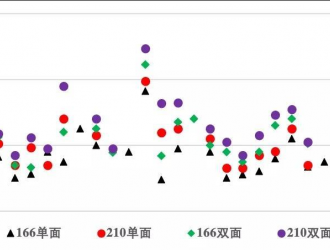 明年單晶組件降至1.48元/W以下？