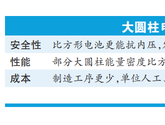 國內(nèi)電池廠商突圍大圓柱電池 有望進(jìn)一步搶占國際市場份額