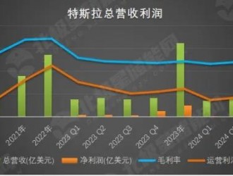 特斯拉儲(chǔ)能：售價(jià)同比降60%、營收翻倍、營收占比破10%！